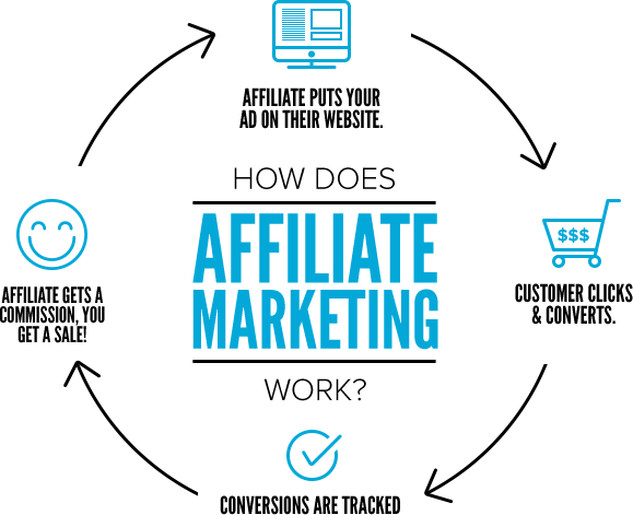 Affiliate Marketing in 2021: What Is this and How It Can Get Started?