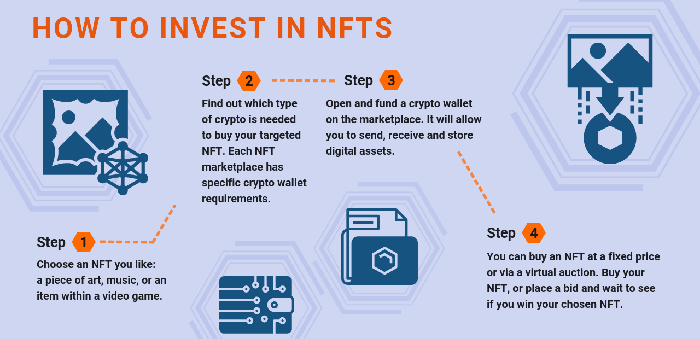 Invest in NFTs