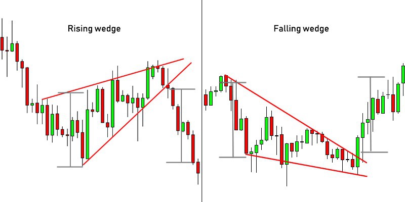 How To Trade In The Falling Wedge Pattern