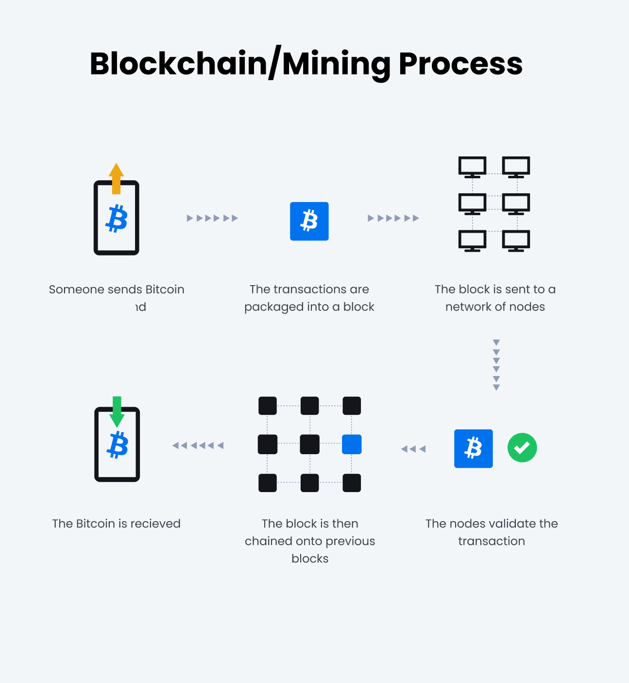 Bitcoin Mining Working Method