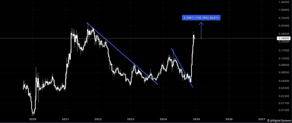 Hedera HBAR price prediction next 5 years
