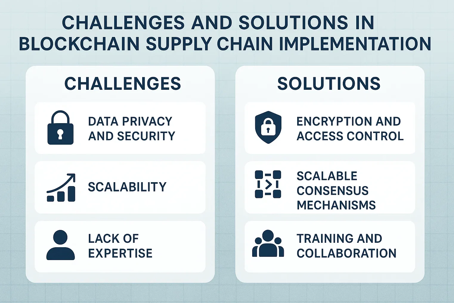 Challenges and Solutions in Blockchain Supply Chain Implementation
