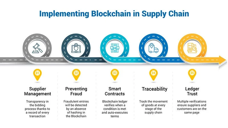 Implementing Blockchain Solutions Across Supply Chain Networks